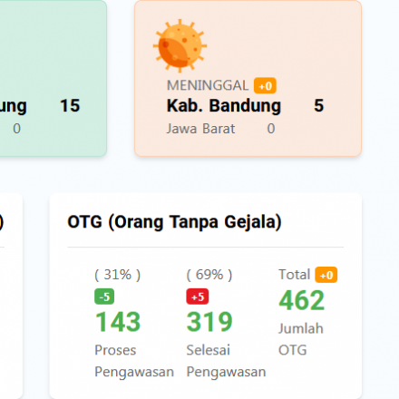  Angka Kejadian di Kab. Bandung